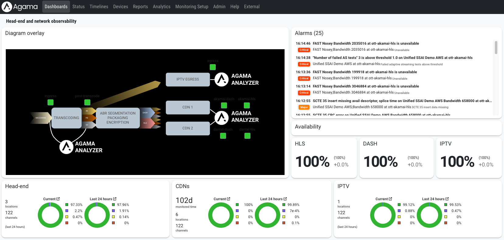 Headend and network observability Headend and network observability dashboard displaying a diagram overlay, alarms, as well as quality in the headend, CDNs and IPTV. It also shows percentage (100%) for availability for HLS, DASH, and IPTV